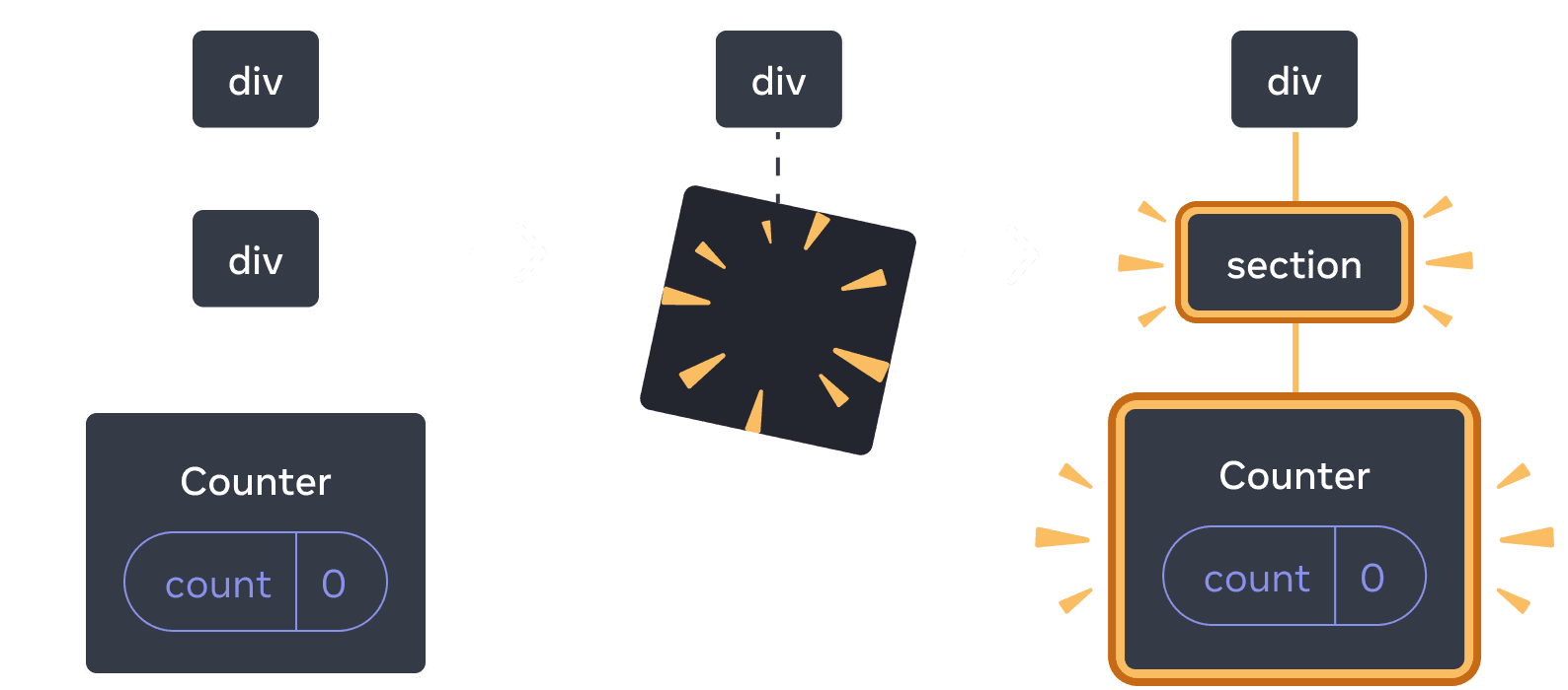 Diagrama con tres secciones, con una flecha de transición entre cada sección. La primera sección contiene un componente de React etiquetado 'div' con un único hijo etiquetado 'div', que tiene un único hijo etiquetado 'Counter' que contiene una burbuja de estado etiquetada 'count' con valor 0. La sección del medio tiene el mismo padre 'div', pero los componentes hijos se han eliminado, lo que se indica con una imagen amarilla '¡puf!'. La tercera sección tiene el mismo padre 'div', ahora con un nuevo hijo llamado 'section', resaltado en amarillo, también con un nuevo hijo llamado 'Counter' que contiene una burbuja de estado llamada 'count' con valor 0, todo resaltado en amarillo.