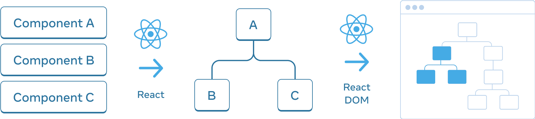 Diagrama con tres secciones dispuestas horizontalmente. En la primera sección, hay tres rectángulos apilados verticalmente, con las etiquetas 'Componente A', 'Componente B' y 'Componente C'. Transicionando a la siguiente sección hay una flecha con el logo de React en la parte superior etiquetada 'React'. La sección del medio contiene un árbol de componentes, con la raíz etiquetada 'A' y dos hijos etiquetados 'B' y 'C'. La siguiente sección se transiciona nuevamente usando una flecha con el logo de React en la parte superior etiquetada 'React DOM'. La tercera y última sección es un esquema de un navegador, que contiene un árbol de 8 nodos, de los cuales solo un subconjunto está resaltado (indicando el subárbol de la sección del medio).